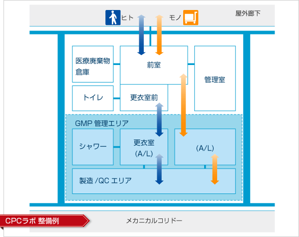 CPCラボ整備例