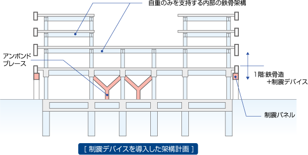 制震デバイスを導入した架構計画